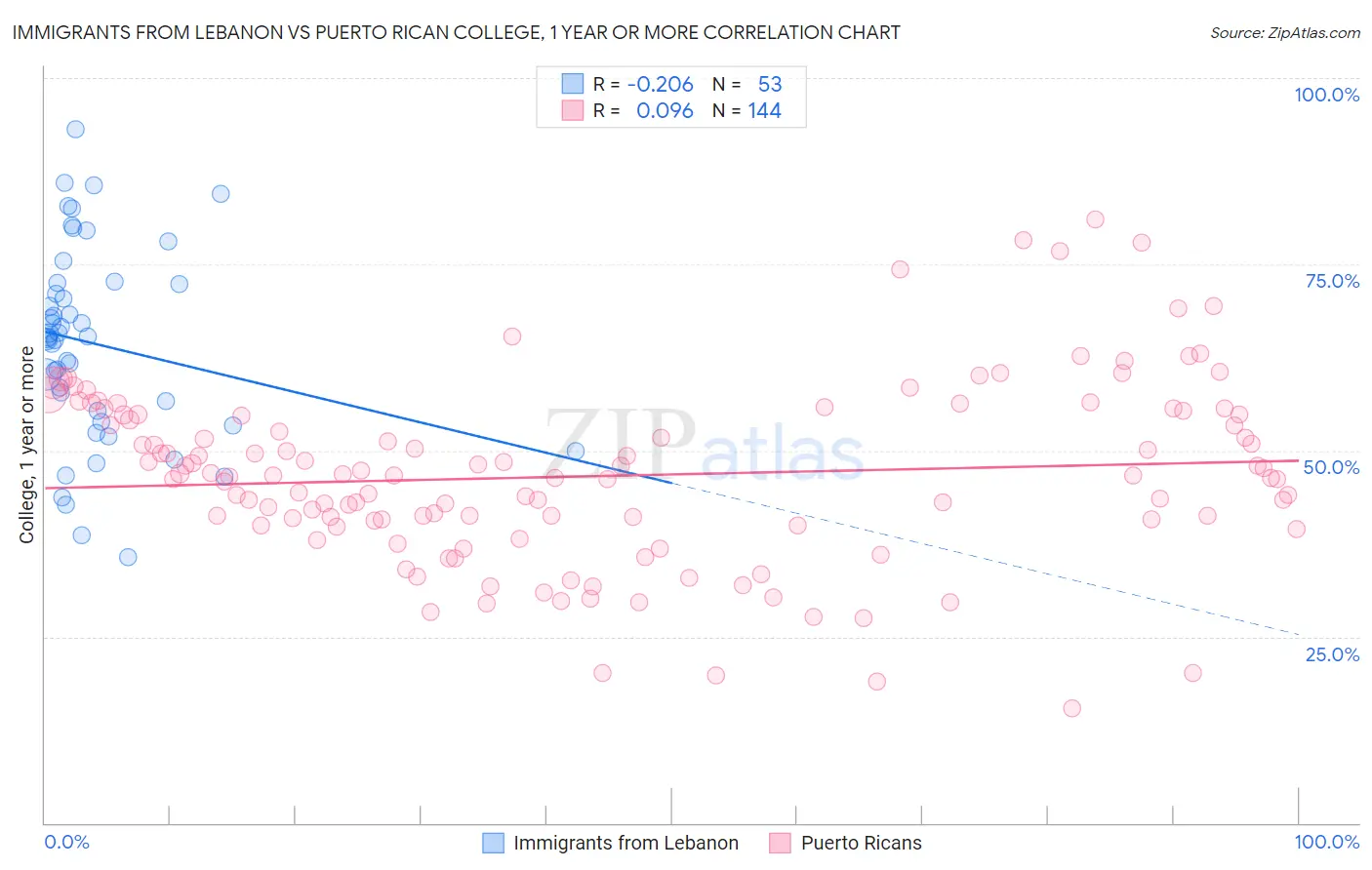 Immigrants from Lebanon vs Puerto Rican College, 1 year or more