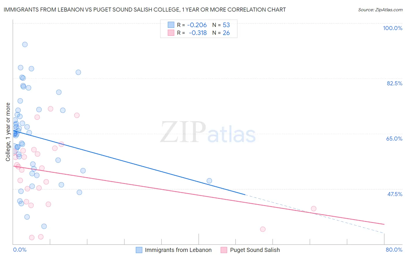 Immigrants from Lebanon vs Puget Sound Salish College, 1 year or more