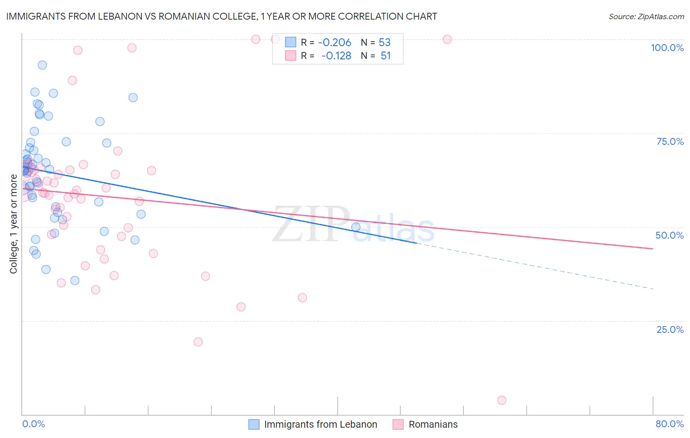 Immigrants from Lebanon vs Romanian College, 1 year or more