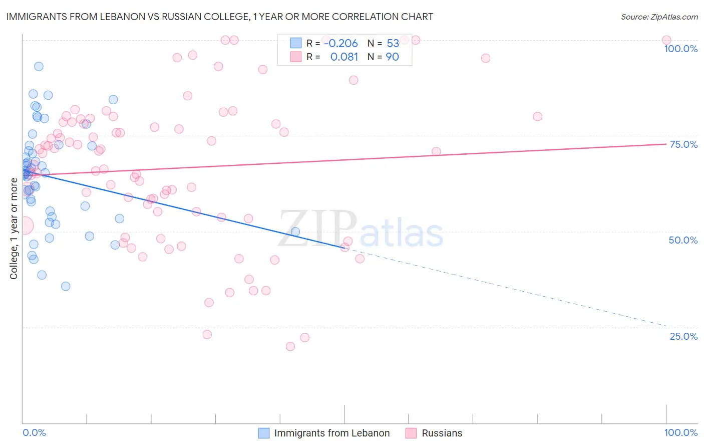 Immigrants from Lebanon vs Russian College, 1 year or more