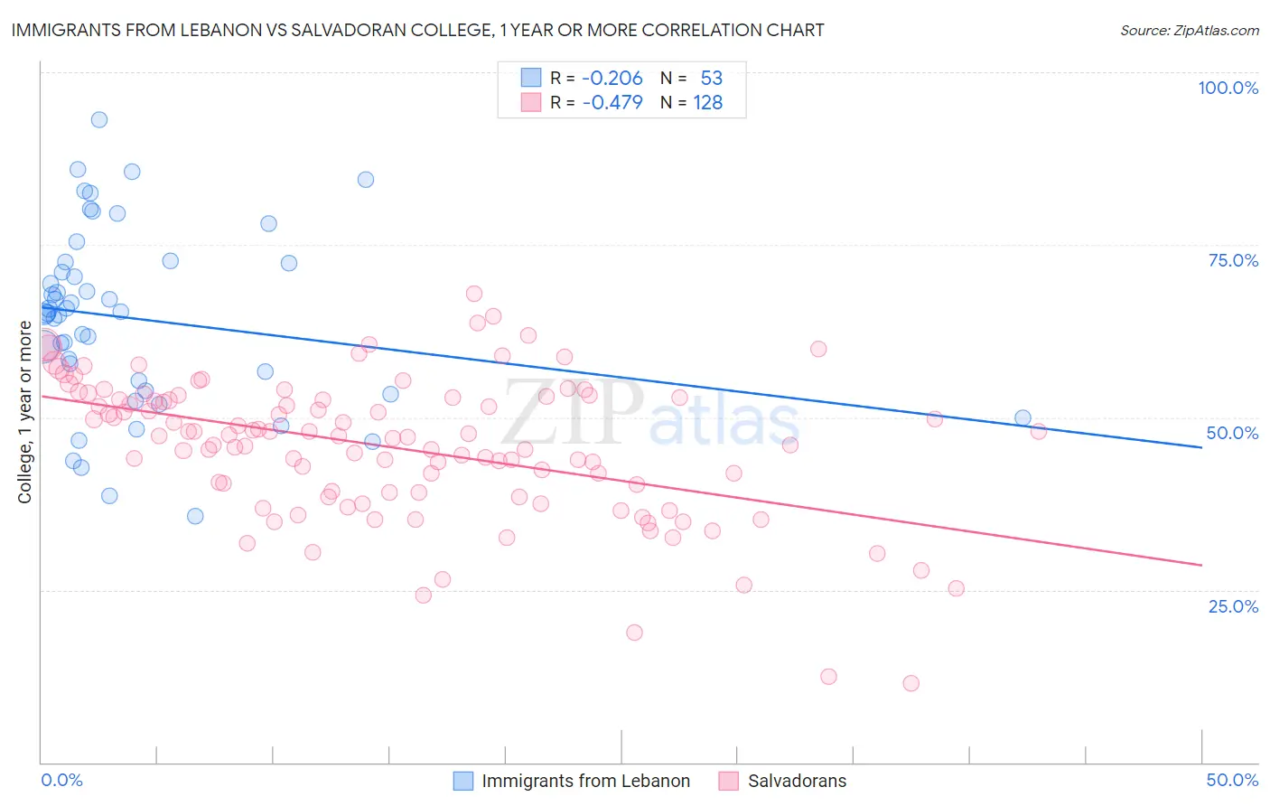 Immigrants from Lebanon vs Salvadoran College, 1 year or more