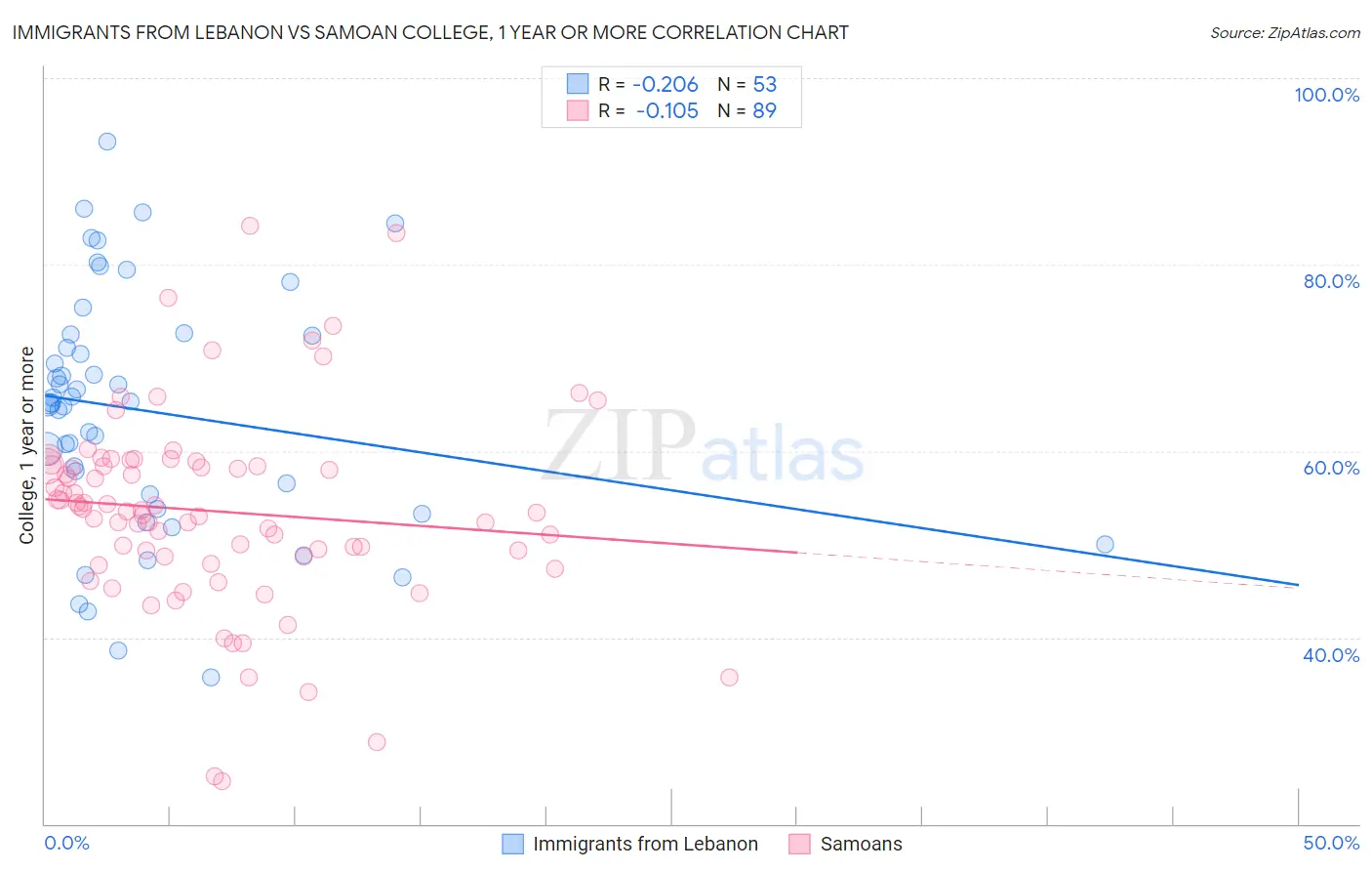 Immigrants from Lebanon vs Samoan College, 1 year or more