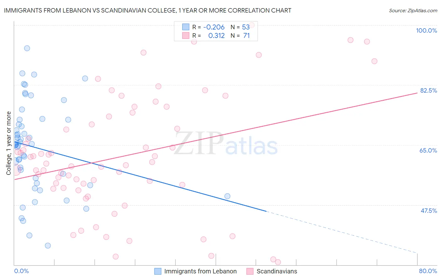Immigrants from Lebanon vs Scandinavian College, 1 year or more