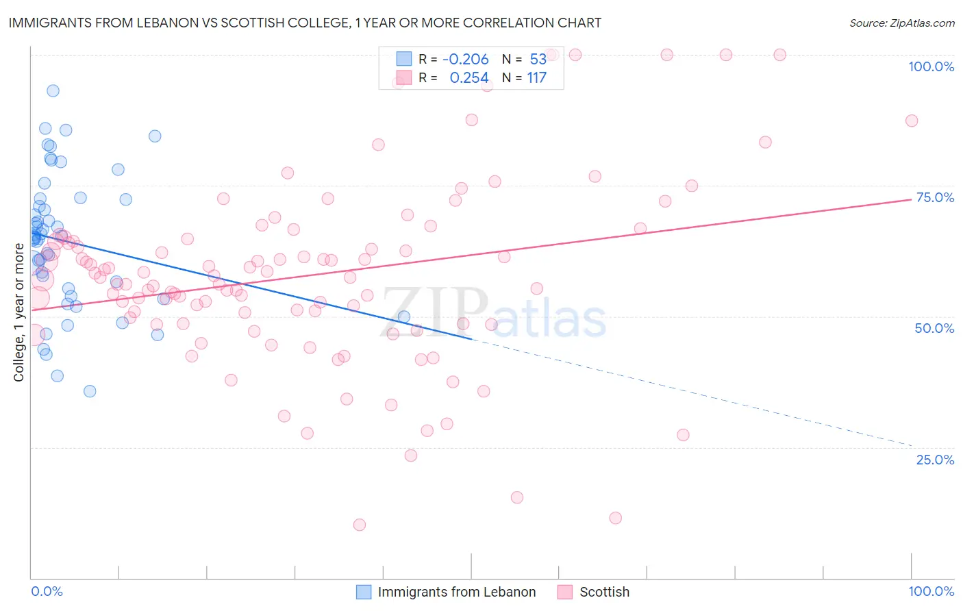 Immigrants from Lebanon vs Scottish College, 1 year or more
