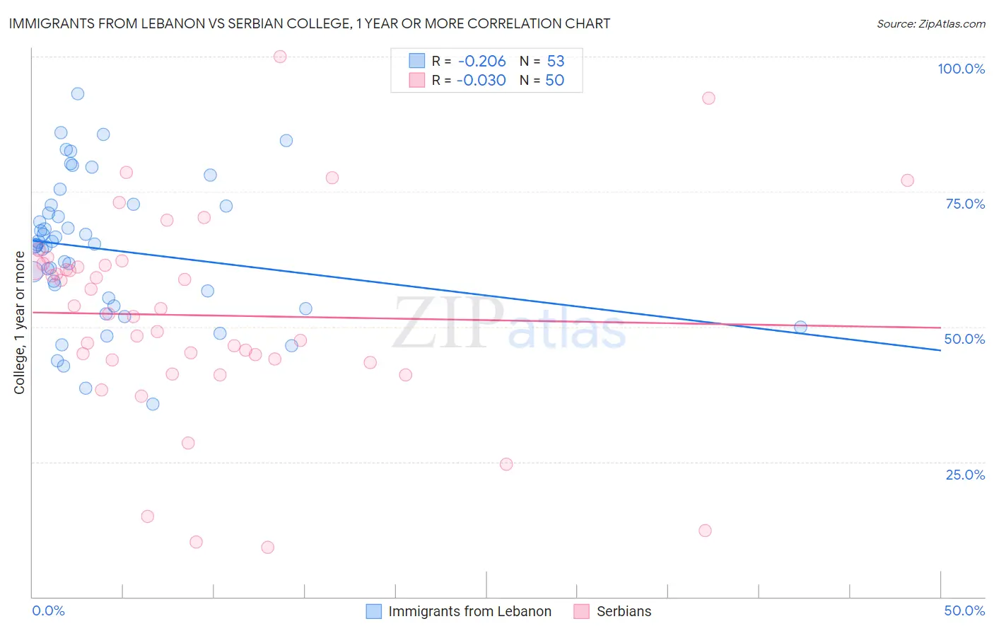 Immigrants from Lebanon vs Serbian College, 1 year or more