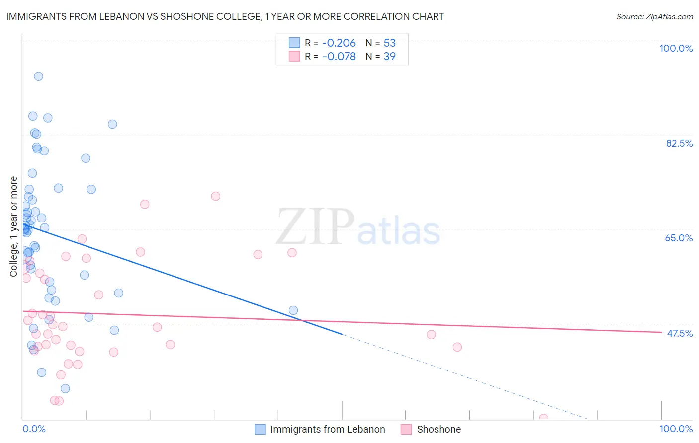 Immigrants from Lebanon vs Shoshone College, 1 year or more