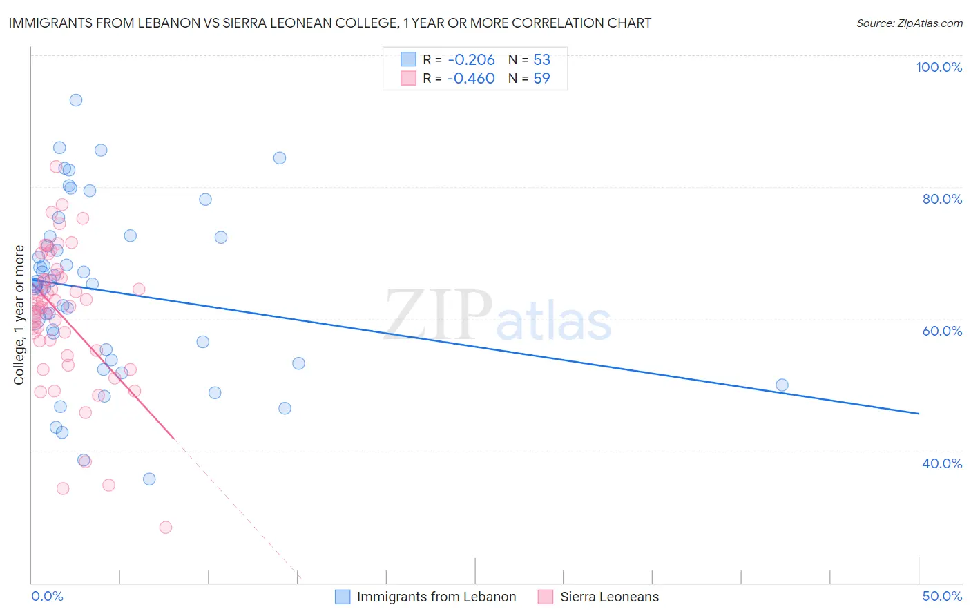 Immigrants from Lebanon vs Sierra Leonean College, 1 year or more