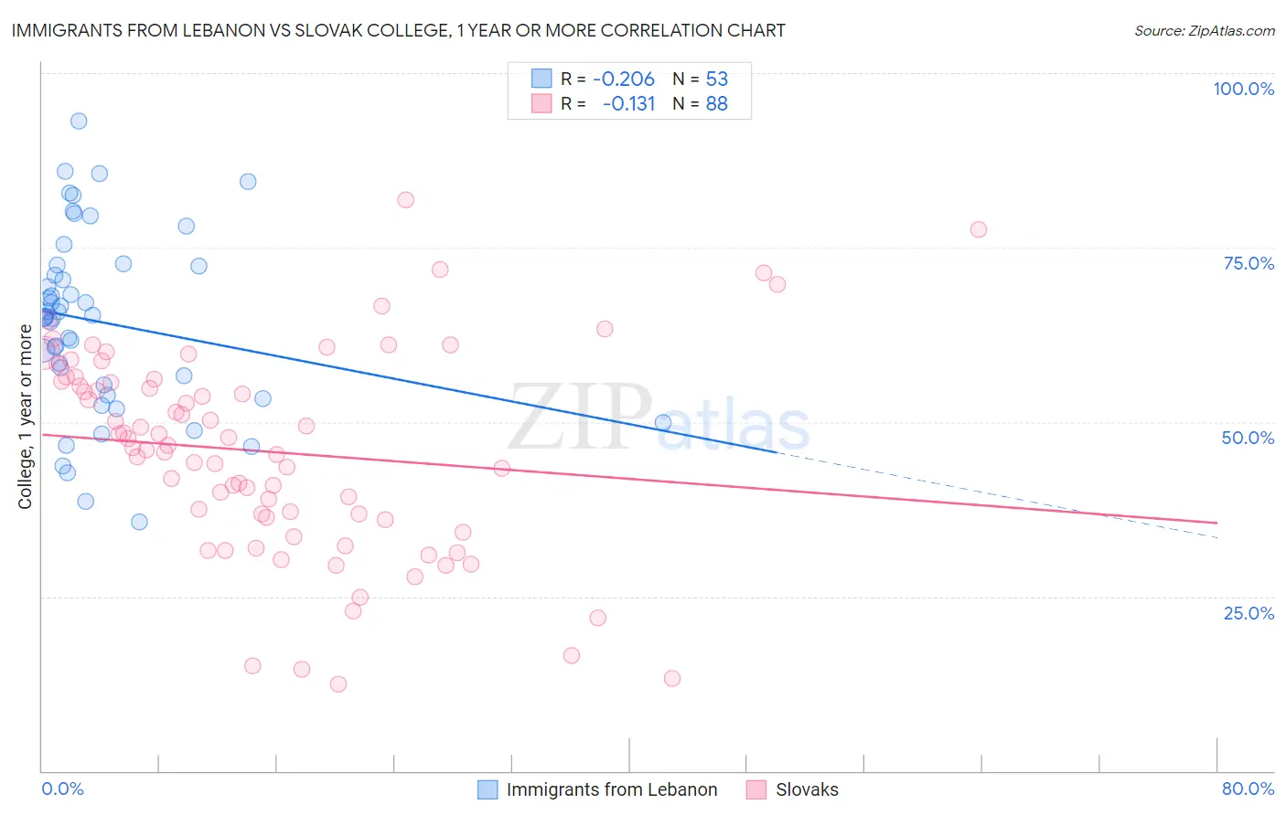 Immigrants from Lebanon vs Slovak College, 1 year or more