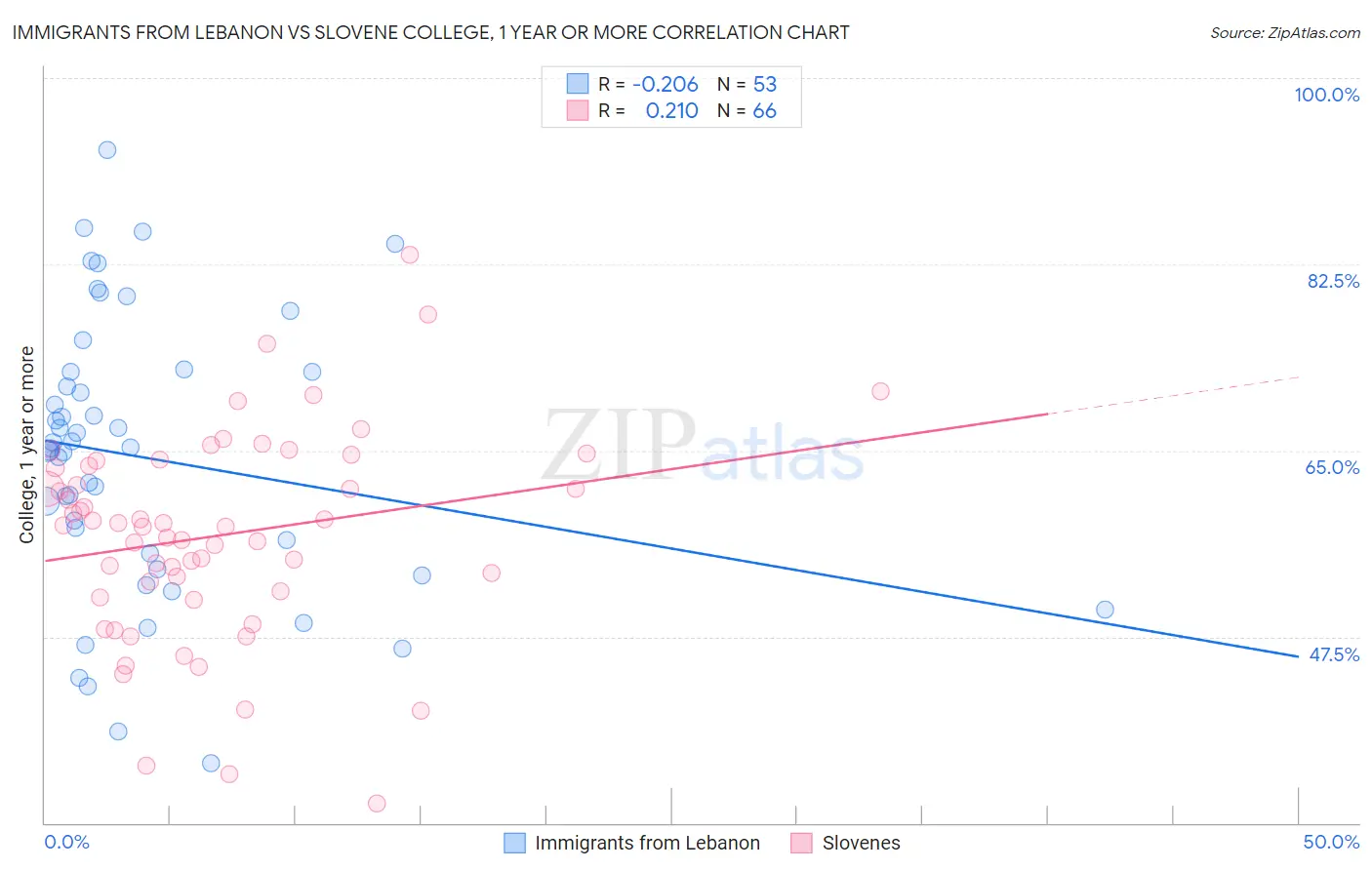 Immigrants from Lebanon vs Slovene College, 1 year or more