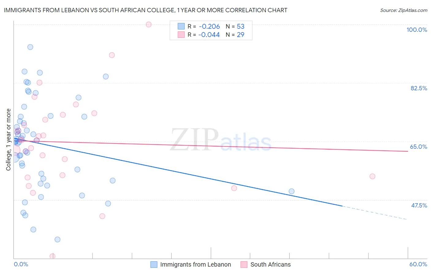 Immigrants from Lebanon vs South African College, 1 year or more