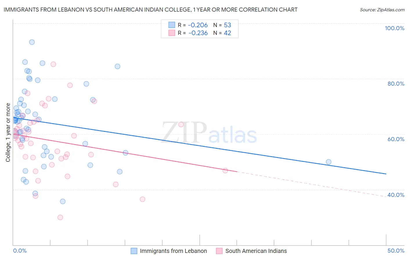 Immigrants from Lebanon vs South American Indian College, 1 year or more