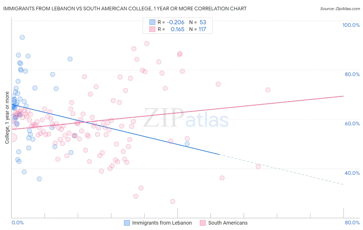 Immigrants from Lebanon vs South American College, 1 year or more
