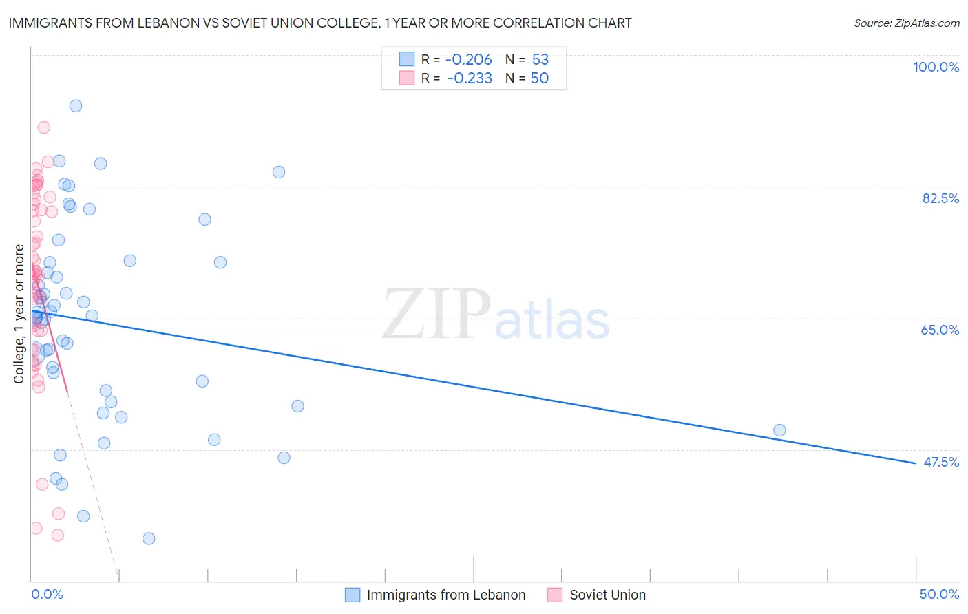 Immigrants from Lebanon vs Soviet Union College, 1 year or more
