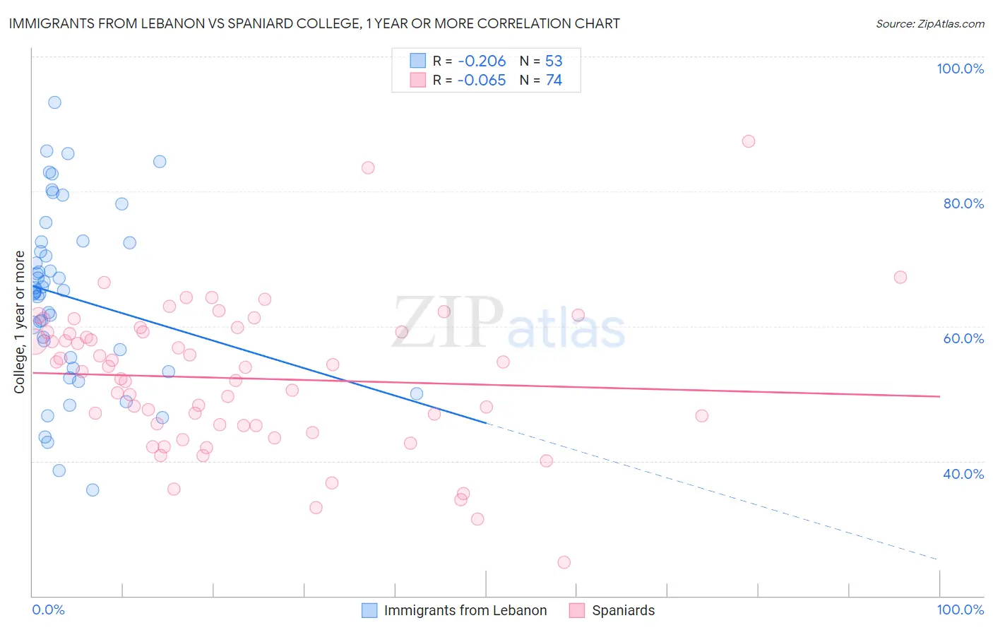 Immigrants from Lebanon vs Spaniard College, 1 year or more