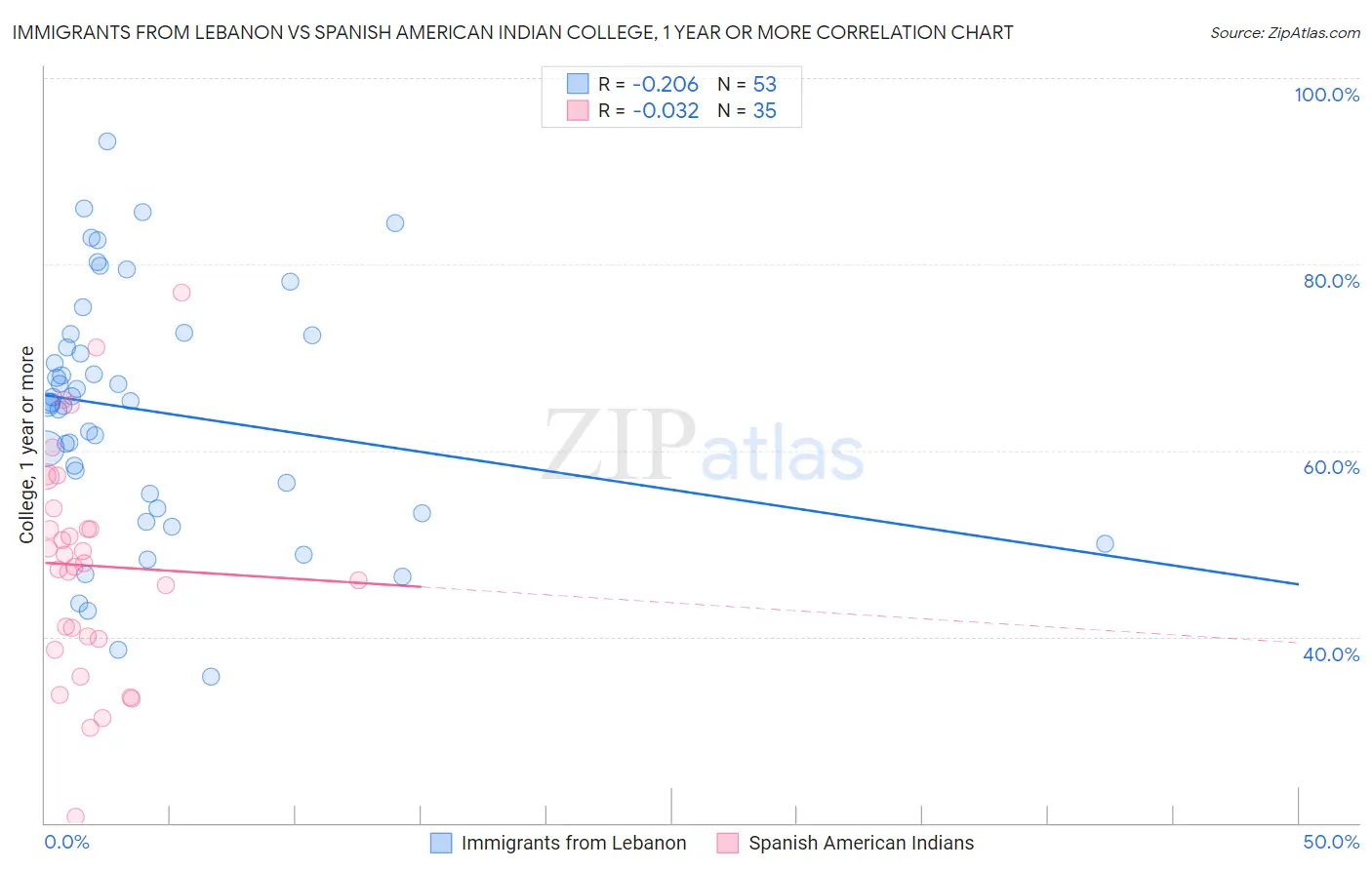 Immigrants from Lebanon vs Spanish American Indian College, 1 year or more