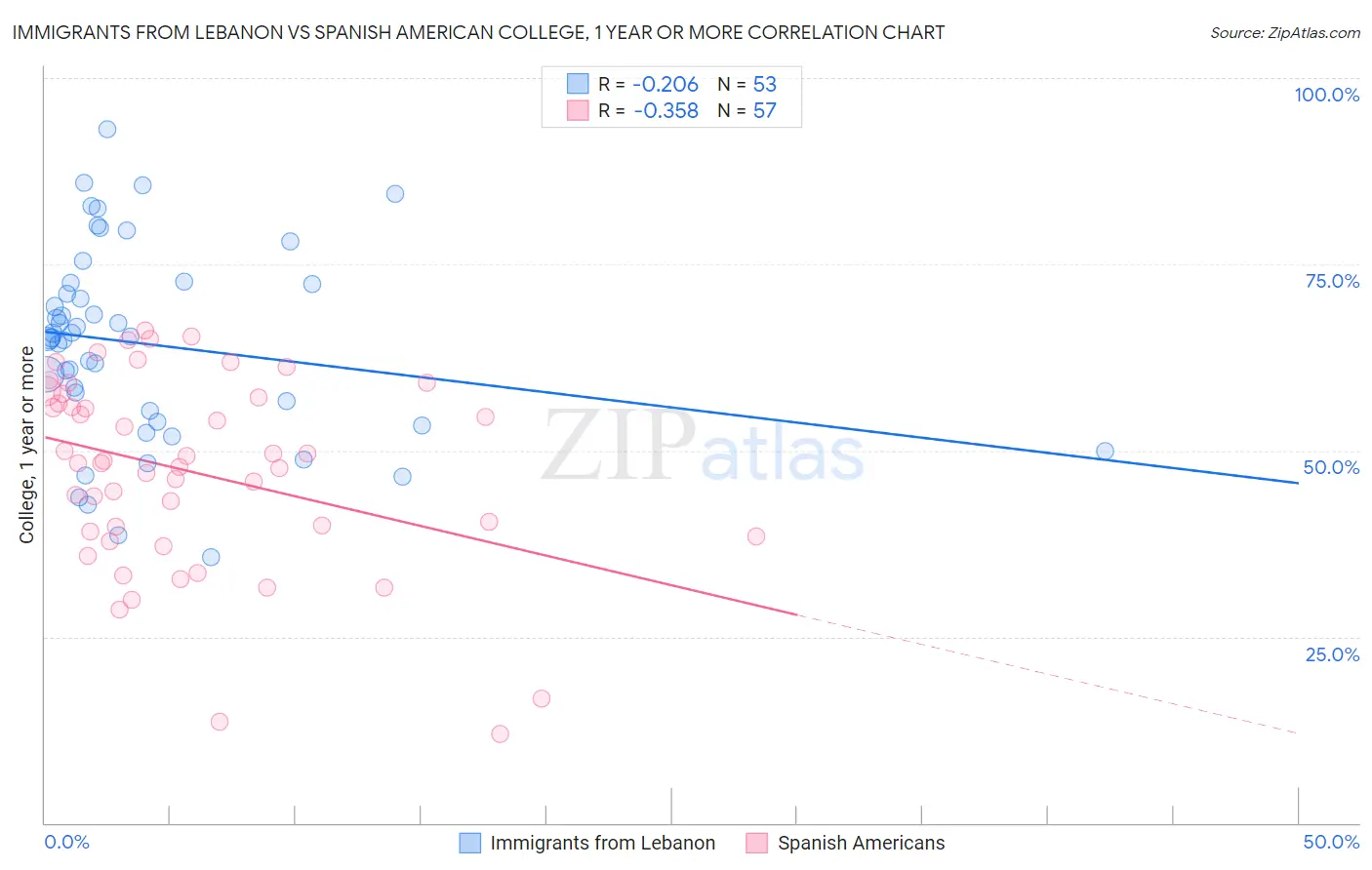 Immigrants from Lebanon vs Spanish American College, 1 year or more