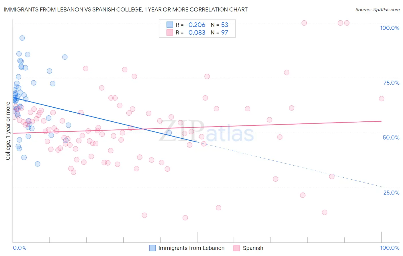 Immigrants from Lebanon vs Spanish College, 1 year or more