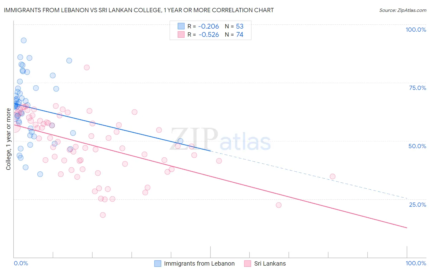 Immigrants from Lebanon vs Sri Lankan College, 1 year or more