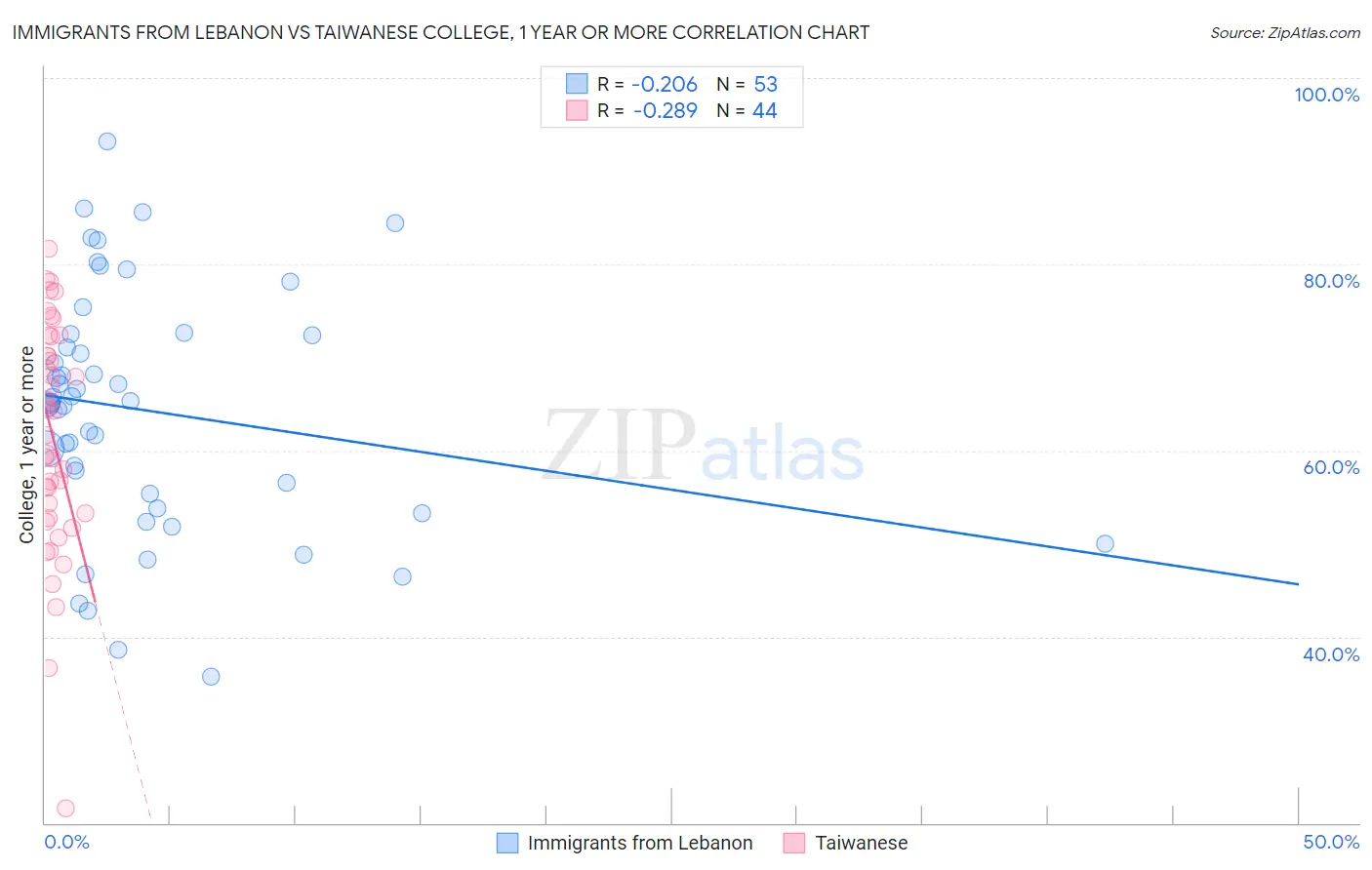 Immigrants from Lebanon vs Taiwanese College, 1 year or more
