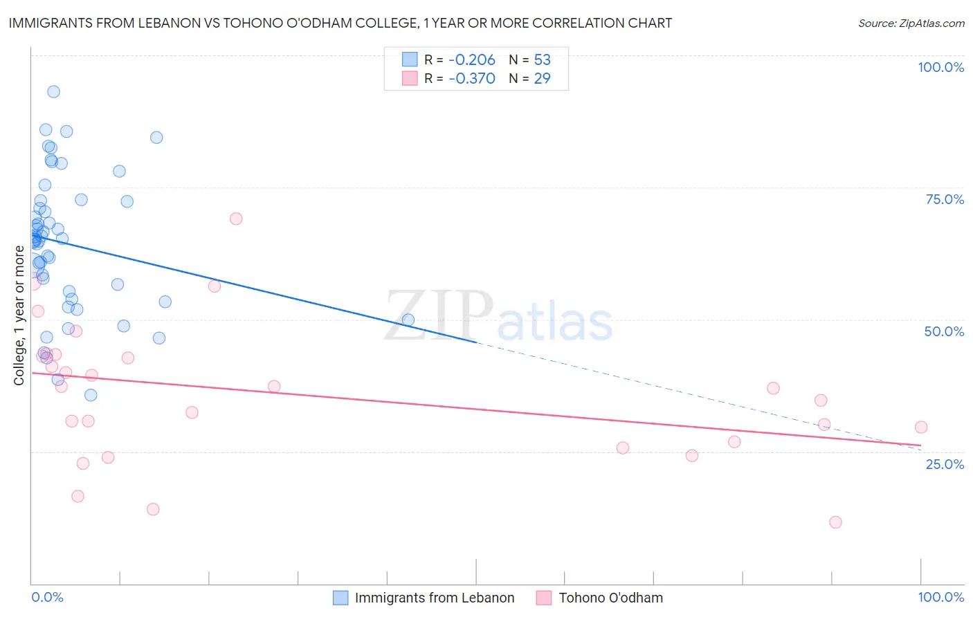 Immigrants from Lebanon vs Tohono O'odham College, 1 year or more