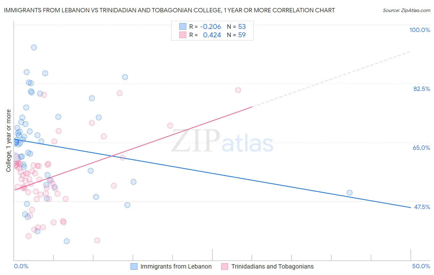 Immigrants from Lebanon vs Trinidadian and Tobagonian College, 1 year or more