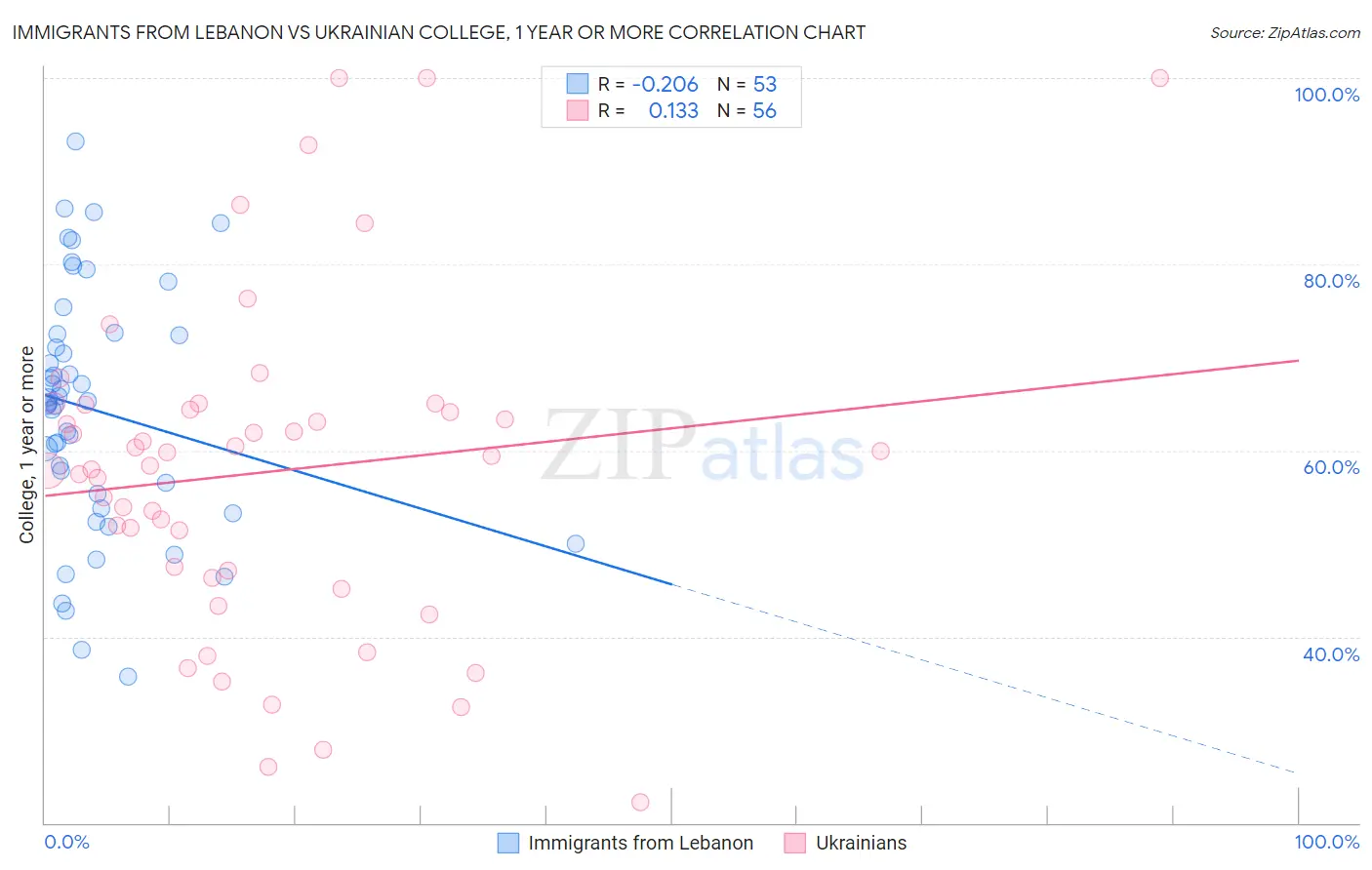 Immigrants from Lebanon vs Ukrainian College, 1 year or more
