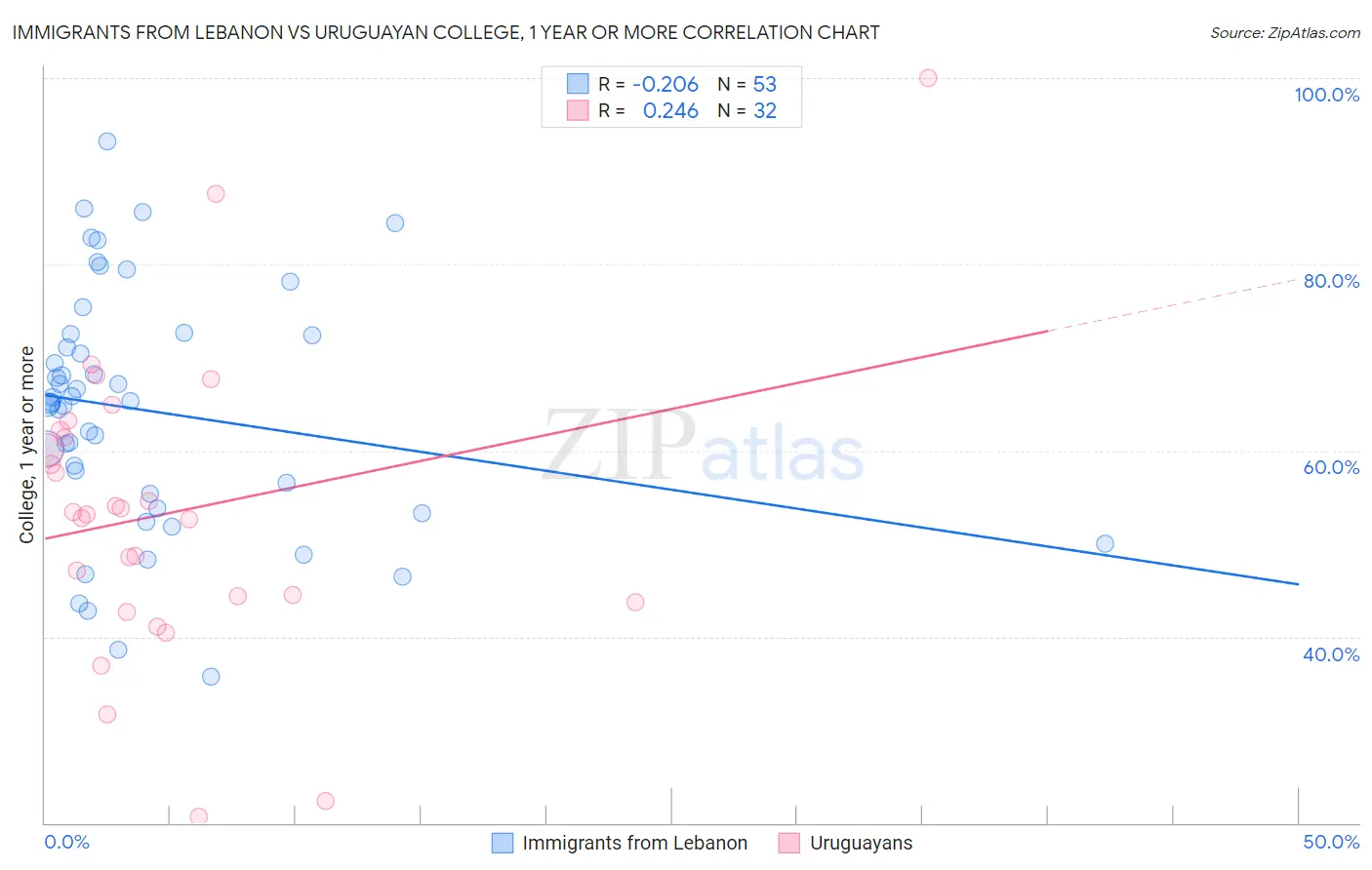 Immigrants from Lebanon vs Uruguayan College, 1 year or more