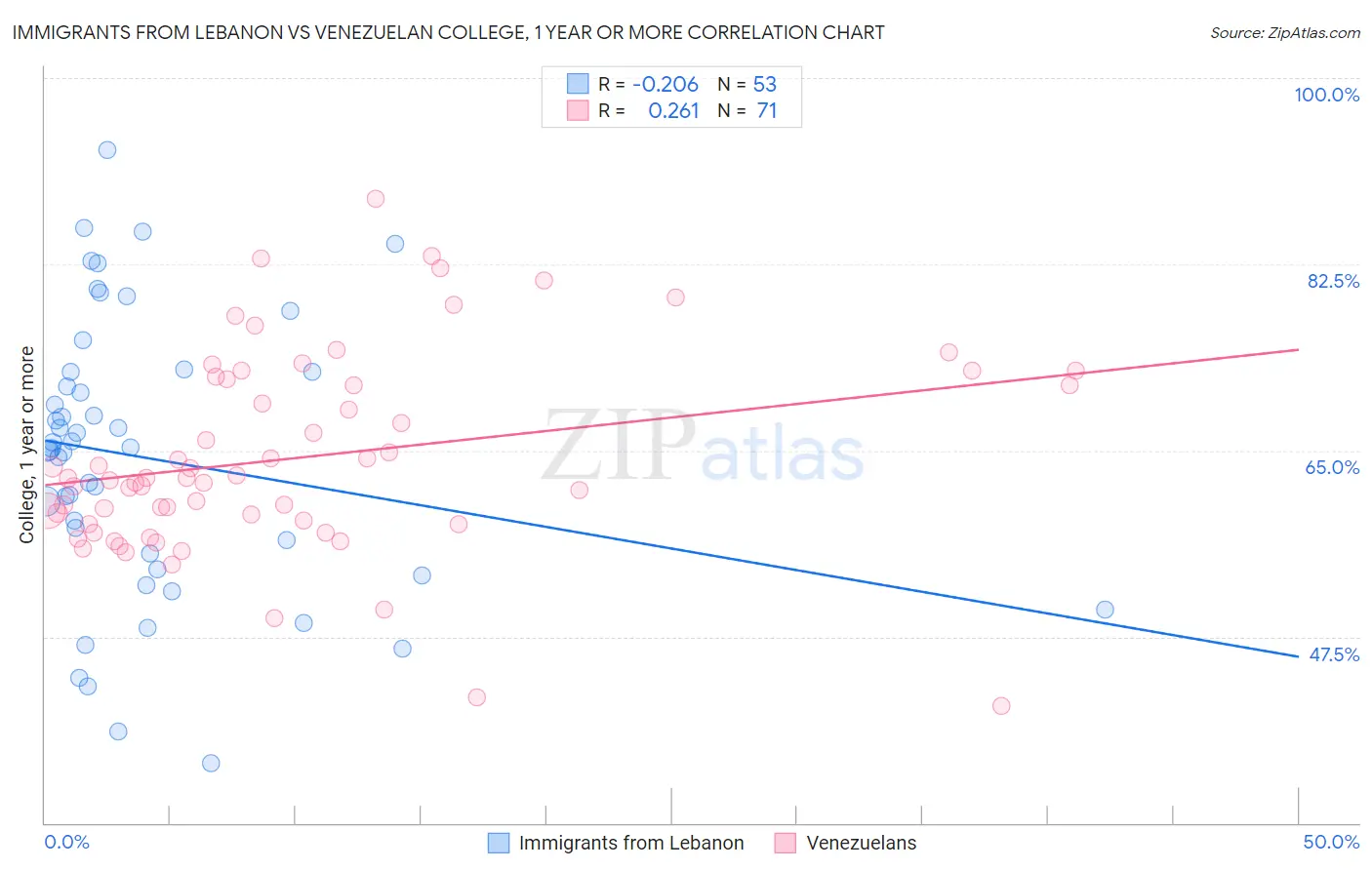Immigrants from Lebanon vs Venezuelan College, 1 year or more