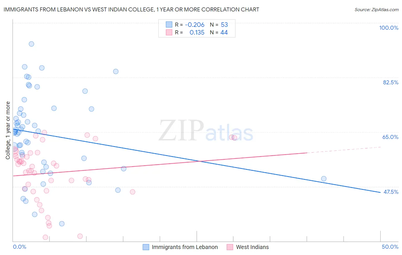 Immigrants from Lebanon vs West Indian College, 1 year or more