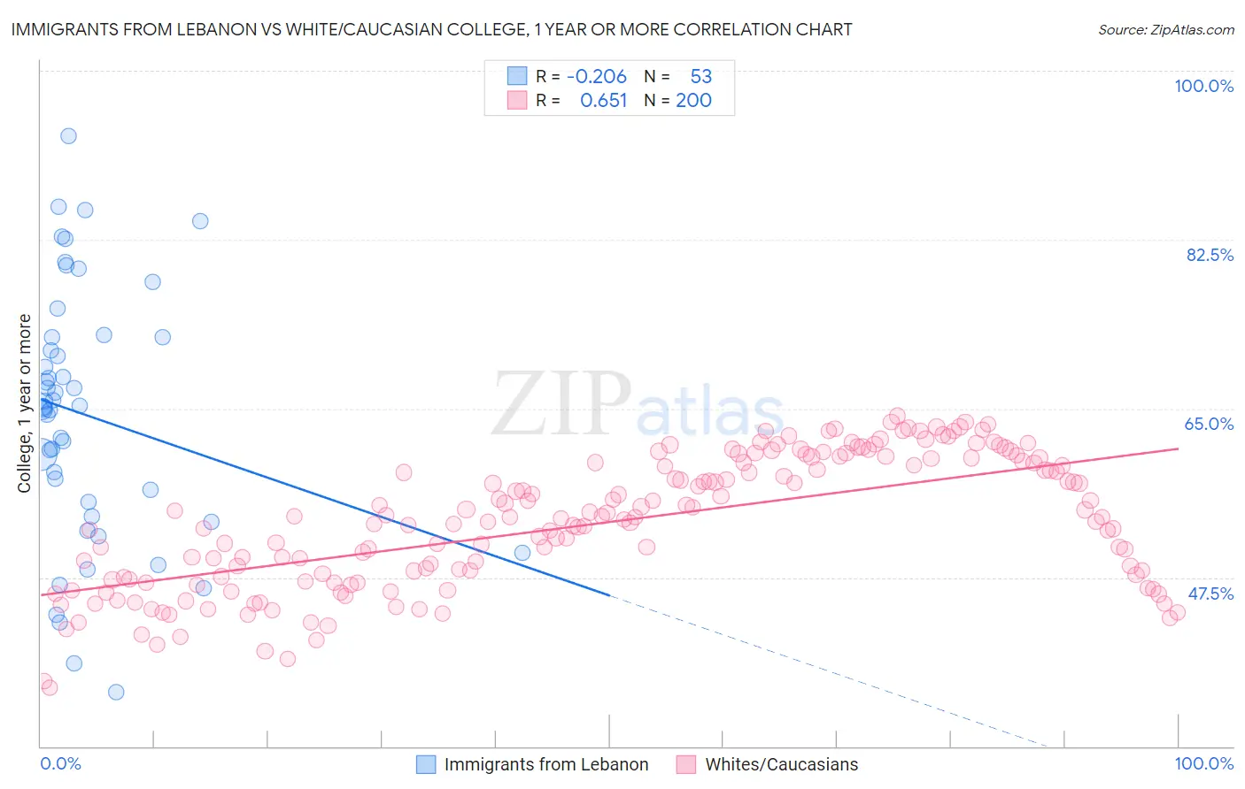 Immigrants from Lebanon vs White/Caucasian College, 1 year or more