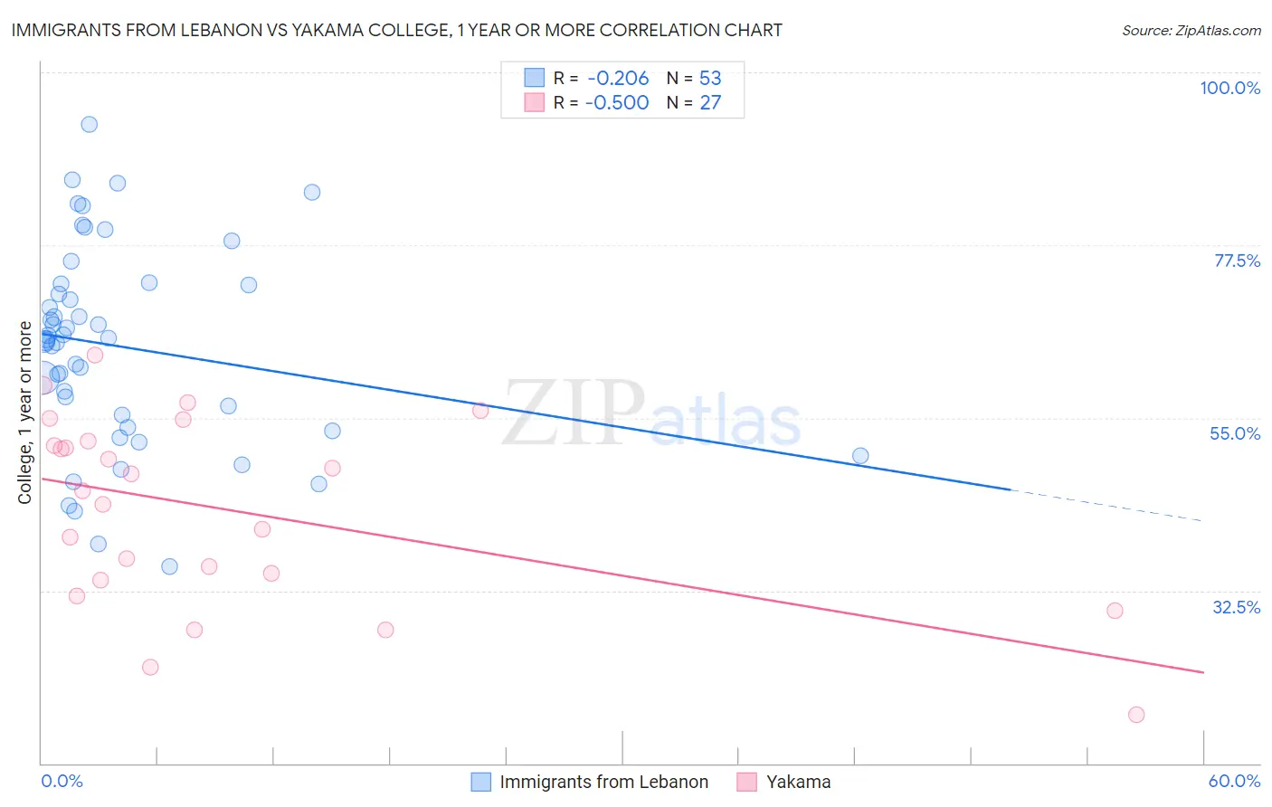 Immigrants from Lebanon vs Yakama College, 1 year or more