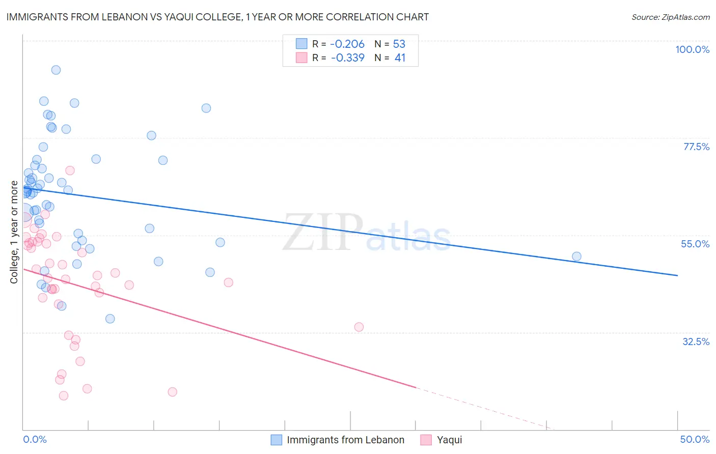 Immigrants from Lebanon vs Yaqui College, 1 year or more
