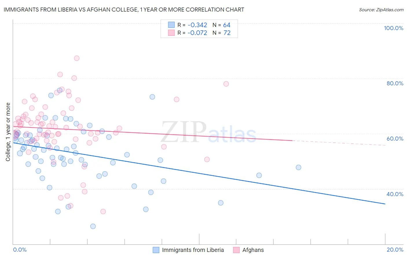 Immigrants from Liberia vs Afghan College, 1 year or more