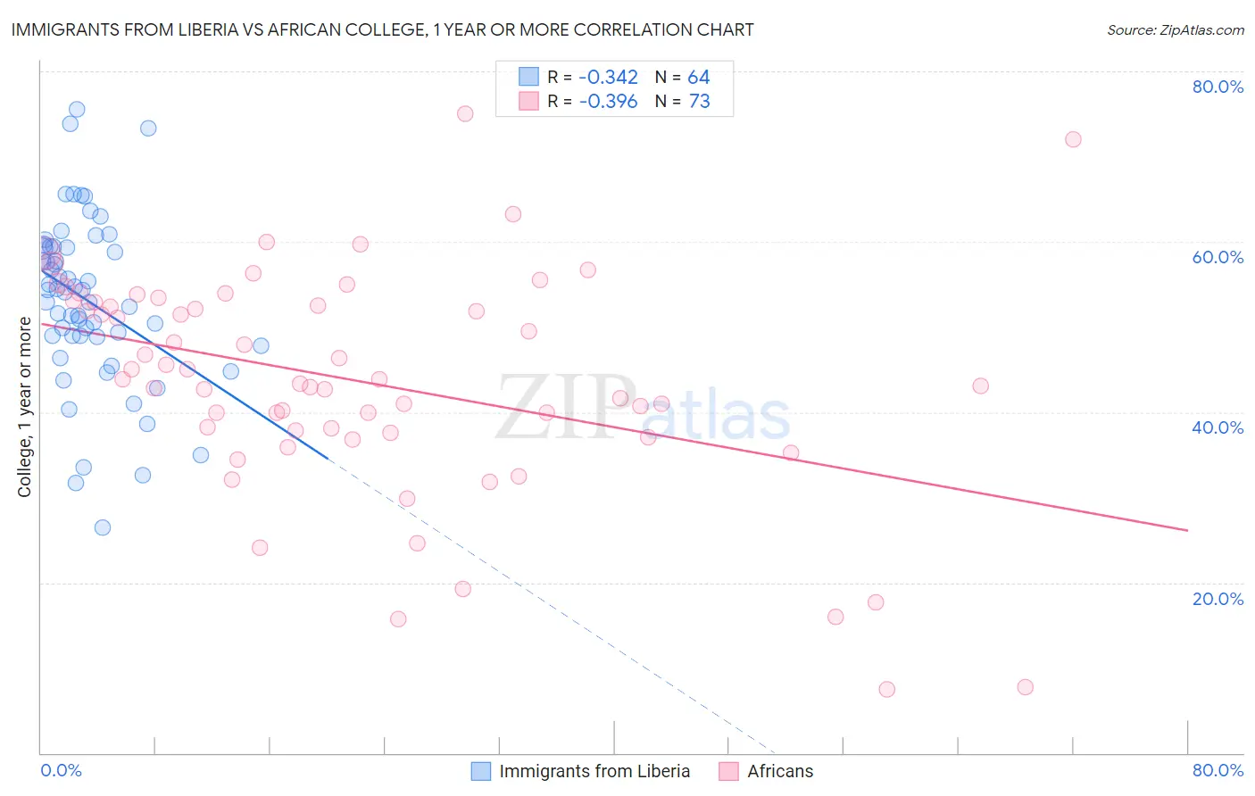 Immigrants from Liberia vs African College, 1 year or more