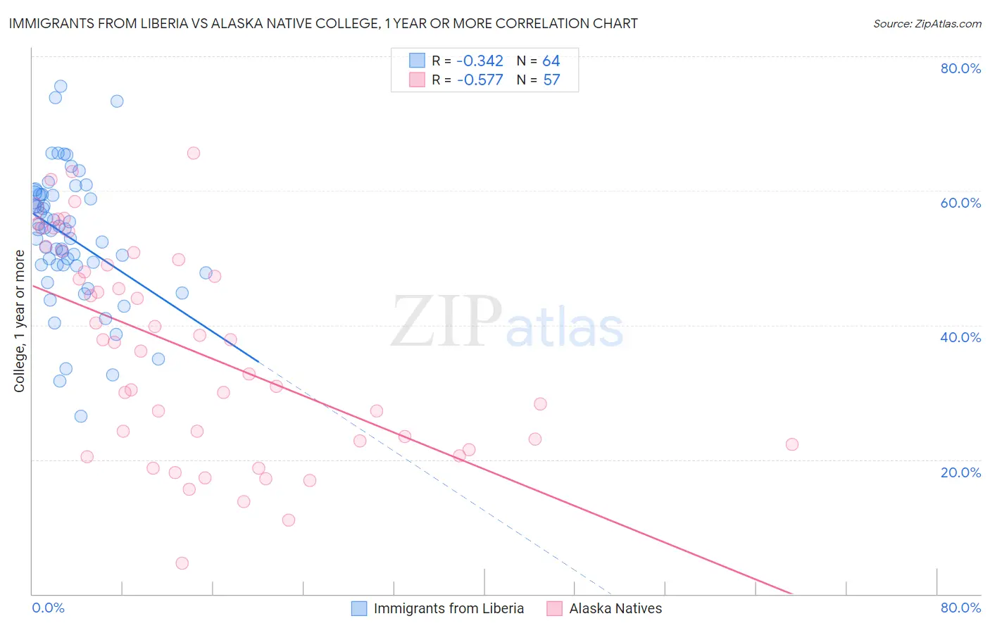 Immigrants from Liberia vs Alaska Native College, 1 year or more