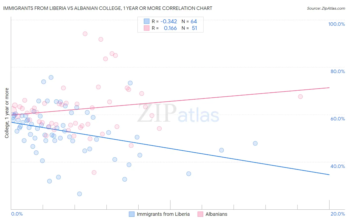 Immigrants from Liberia vs Albanian College, 1 year or more