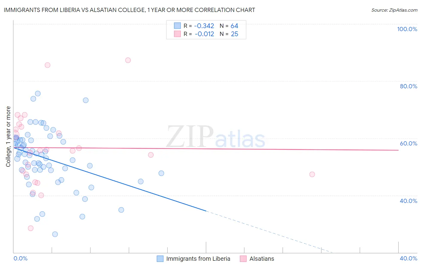 Immigrants from Liberia vs Alsatian College, 1 year or more