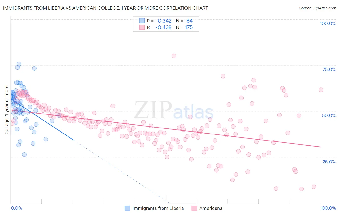 Immigrants from Liberia vs American College, 1 year or more