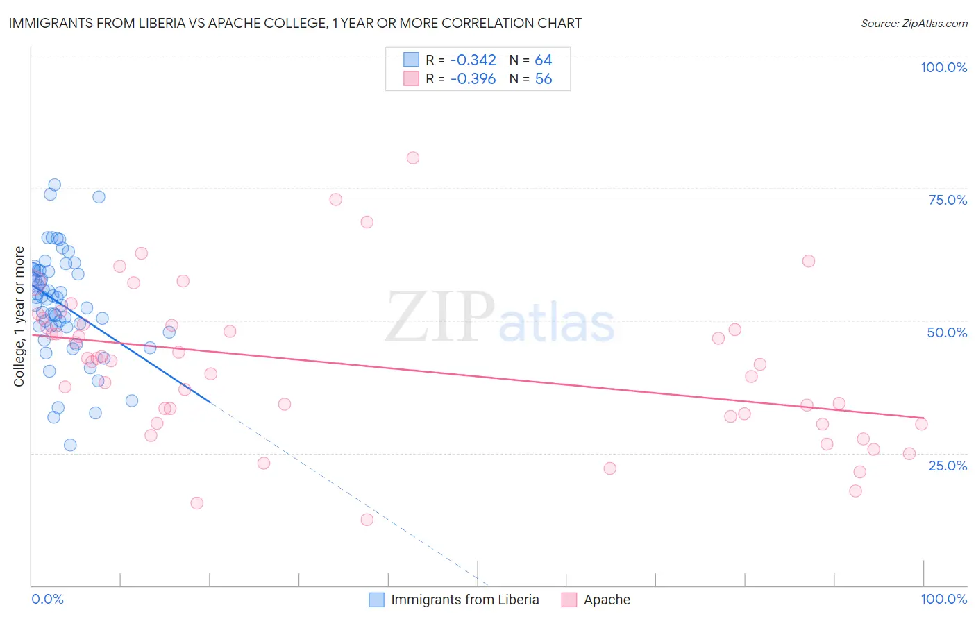 Immigrants from Liberia vs Apache College, 1 year or more