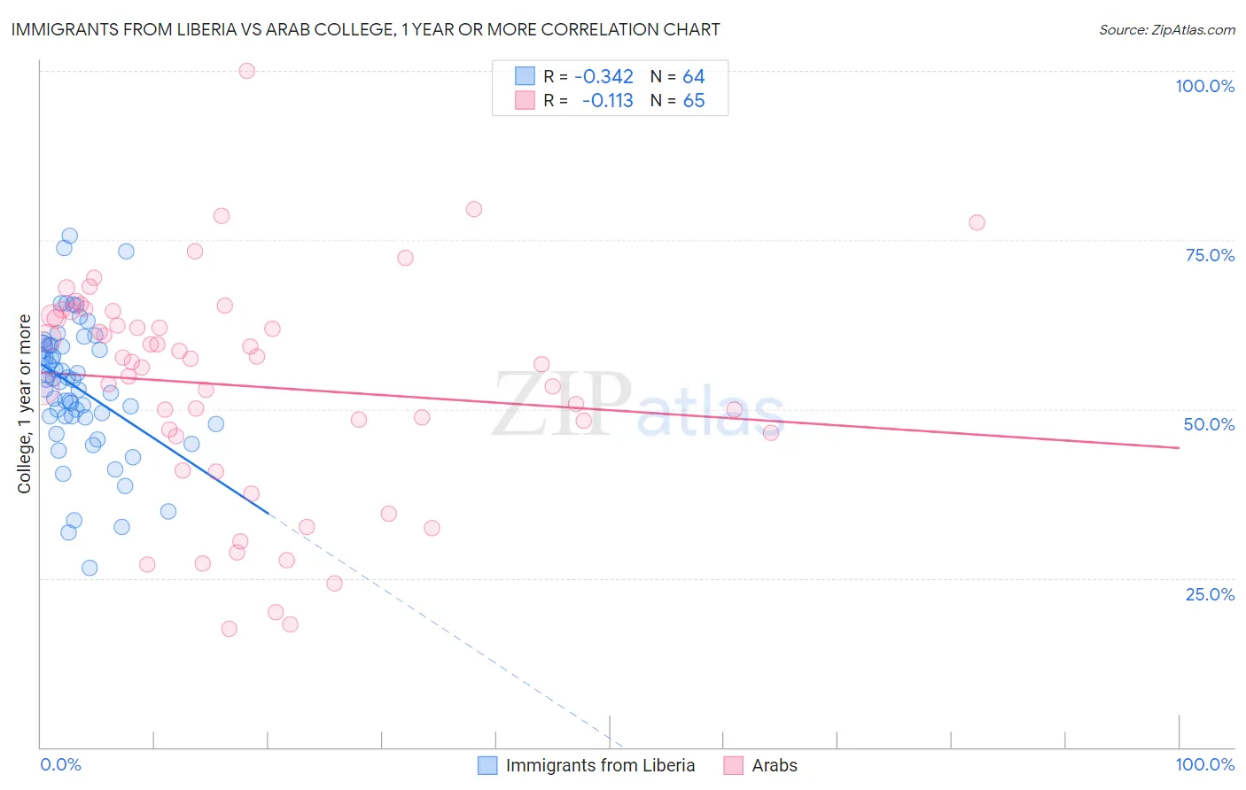 Immigrants from Liberia vs Arab College, 1 year or more