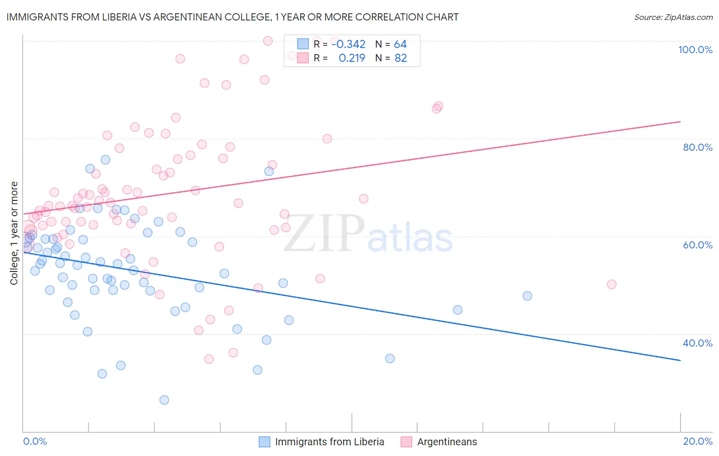 Immigrants from Liberia vs Argentinean College, 1 year or more