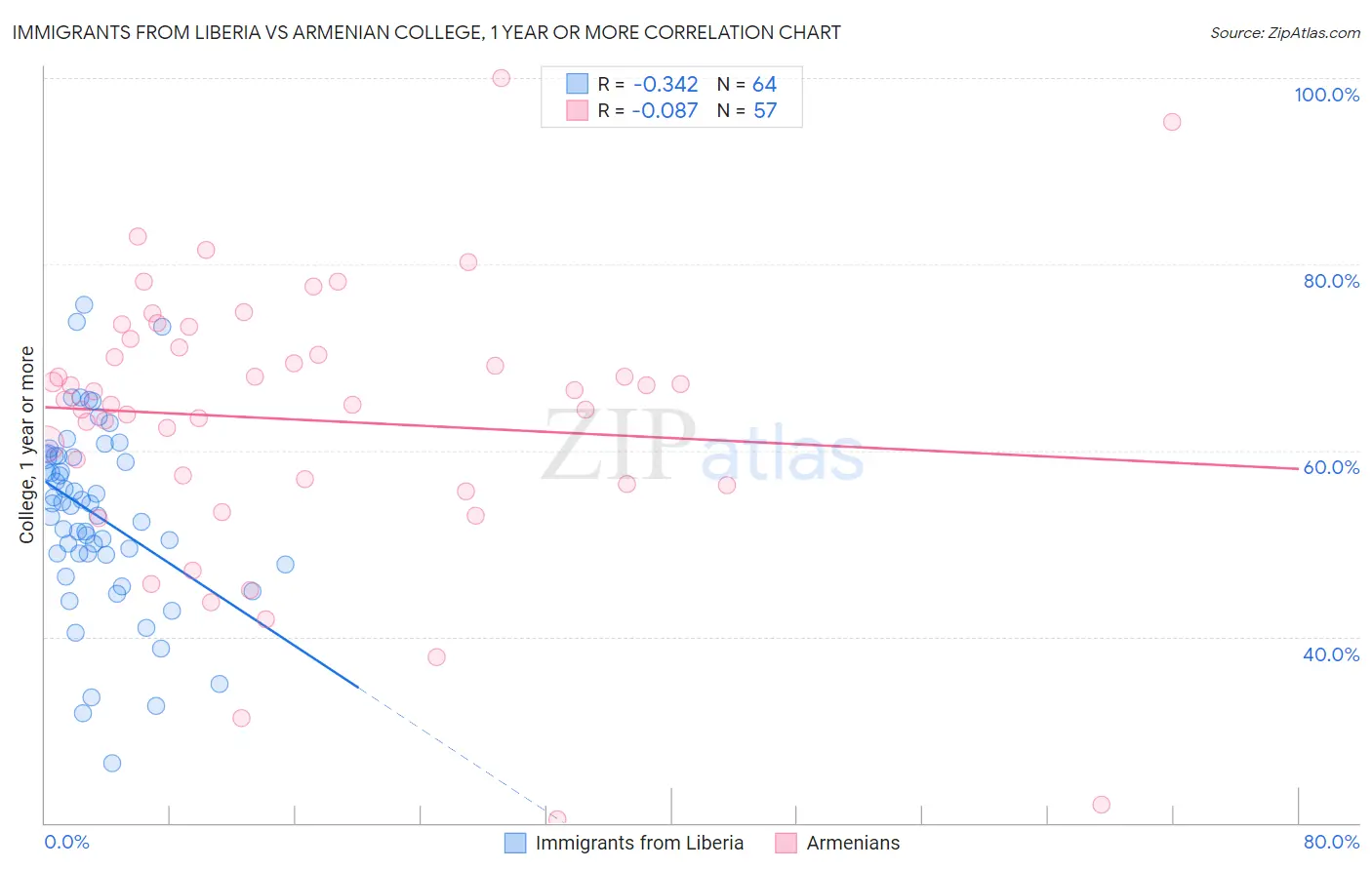 Immigrants from Liberia vs Armenian College, 1 year or more