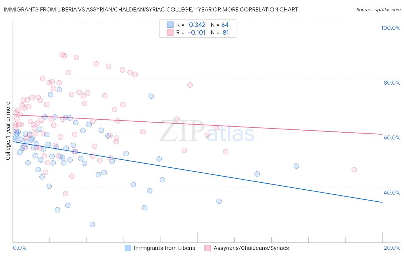 Immigrants from Liberia vs Assyrian/Chaldean/Syriac College, 1 year or more
