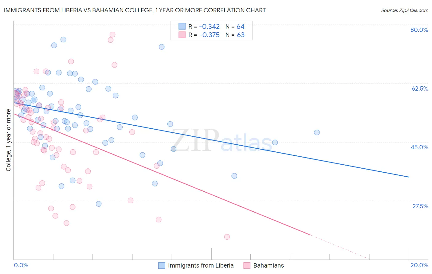 Immigrants from Liberia vs Bahamian College, 1 year or more