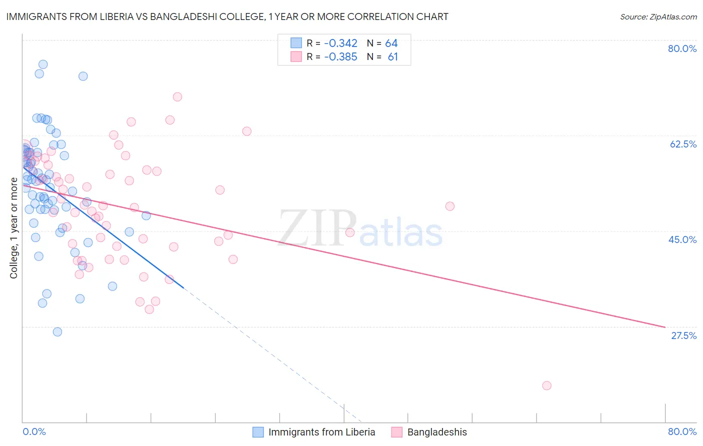 Immigrants from Liberia vs Bangladeshi College, 1 year or more