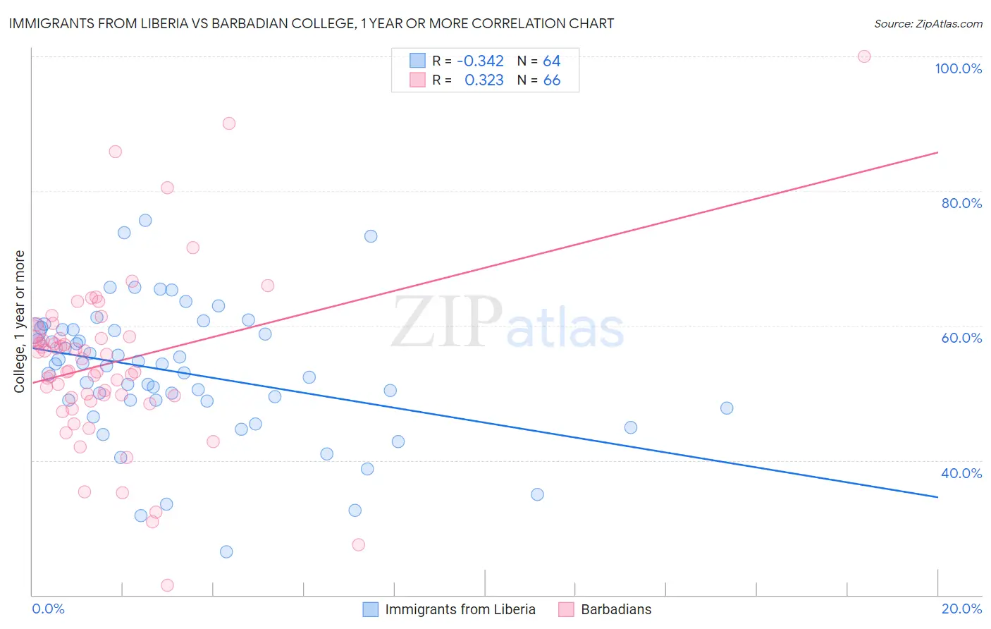 Immigrants from Liberia vs Barbadian College, 1 year or more