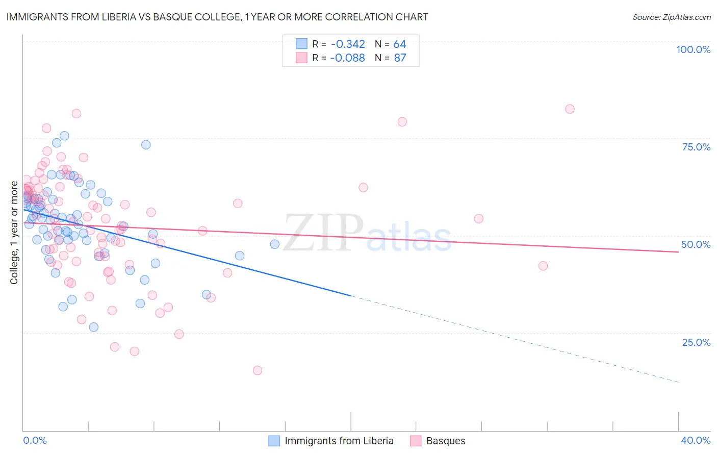 Immigrants from Liberia vs Basque College, 1 year or more