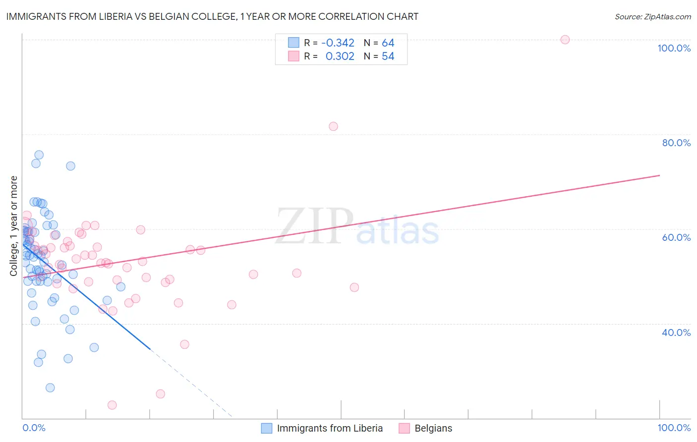 Immigrants from Liberia vs Belgian College, 1 year or more