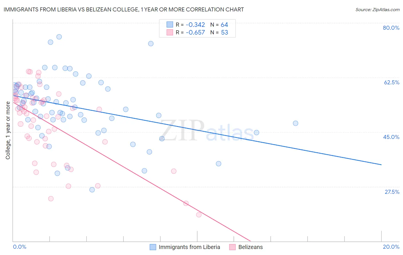 Immigrants from Liberia vs Belizean College, 1 year or more