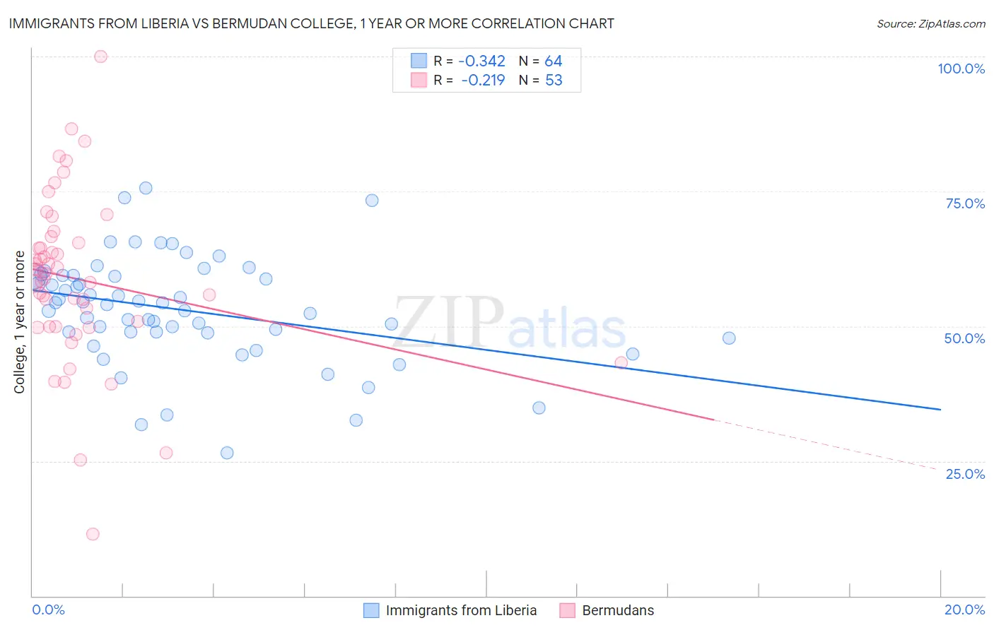 Immigrants from Liberia vs Bermudan College, 1 year or more
